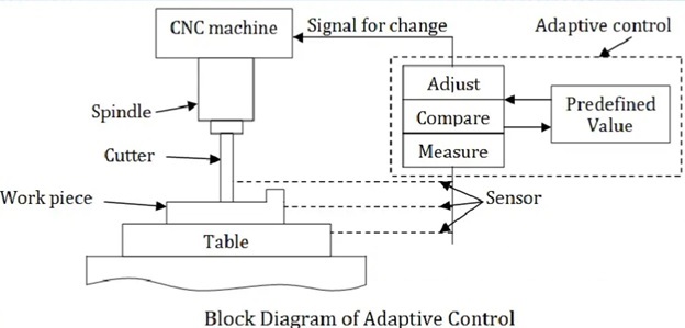 自适应控制器的自适应控制原理是什么？