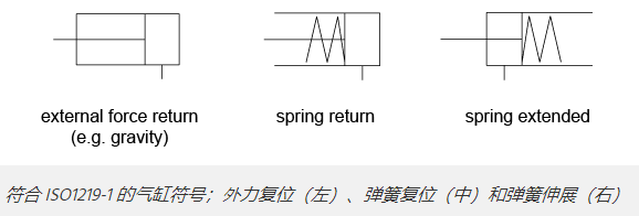 单作用气缸与气动电磁阀的结合应用(图2) 单作用气缸与气动电磁阀的结合应用(图2)