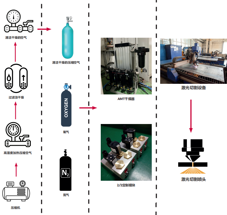 AMT干燥器在激光切割行业的解决方案(图5) AMT干燥器在激光切割行业的解决方案(图5)