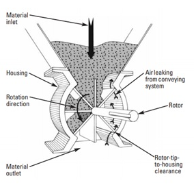 旋转阀是属于哪一种控制阀？（旋转阀的原理作用）