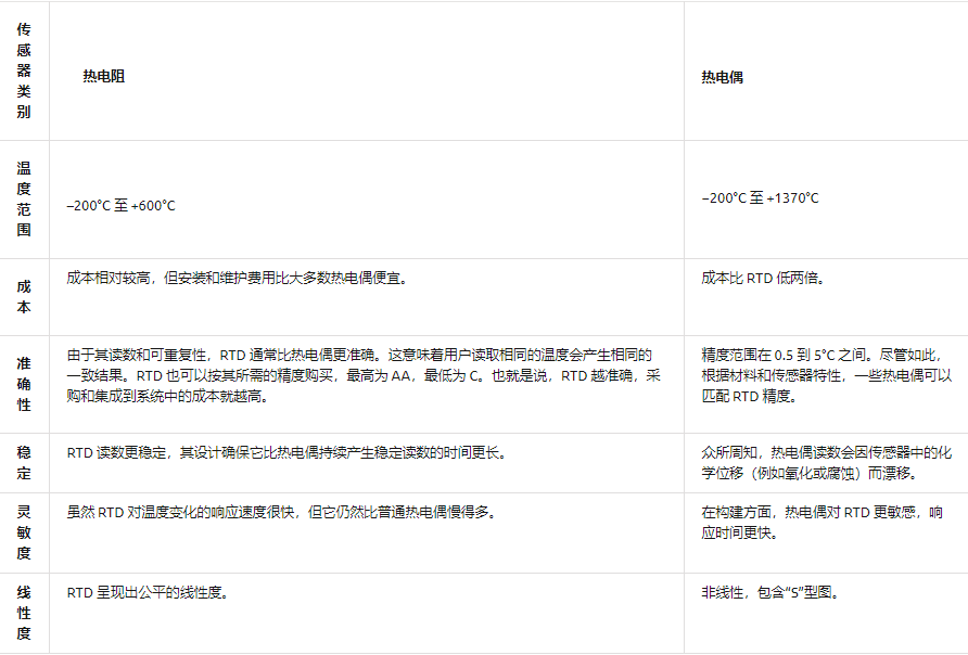 RTD与热电偶温度传感器如何选择？(图2)