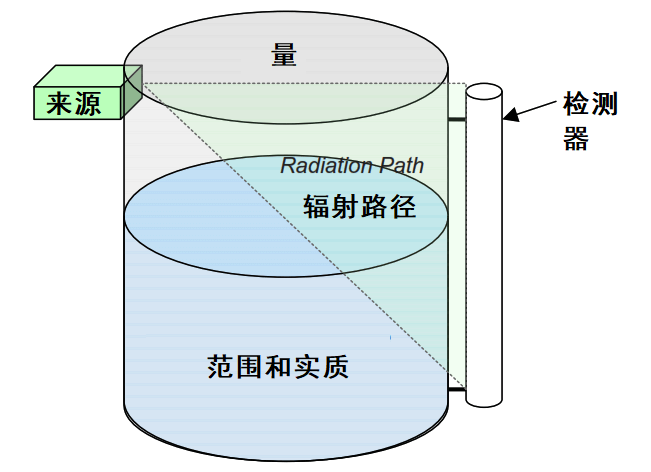 辐射式液位传感器工作原理