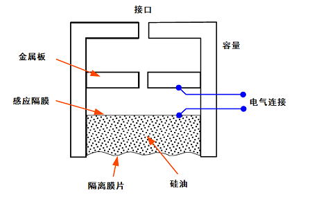 电容式压力传感器与金属体换能器电连接