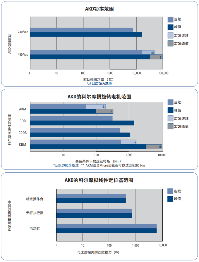 科尔摩根伺服驱动器，AKD系列选型和性能规格参数(图4)