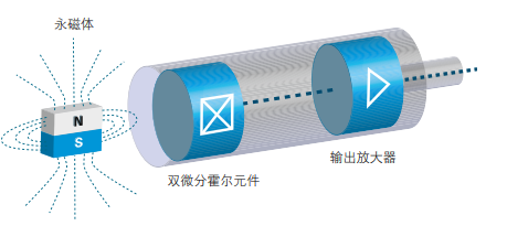 磁式角度传感器功能原理与特征实例说明(图2) 磁式角度传感器功能原理与特征实例说明(图2)