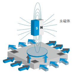 磁式角度传感器功能原理与特征实例说明(图3) 磁式角度传感器功能原理与特征实例说明(图3)