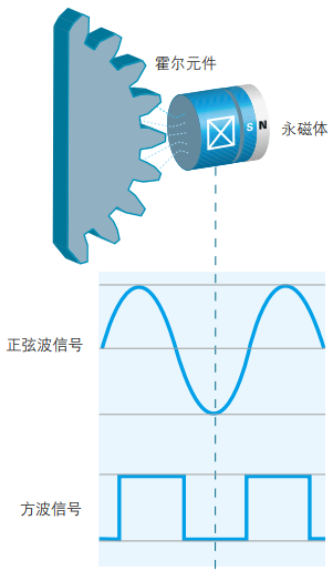 霍尔效应传感器的工作原理及安装输出模数(图2) 霍尔效应传感器的工作原理及安装输出模数(图2)