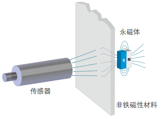 磁性接近开关工作原理、特点及安装方式(图3)