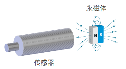 磁性接近开关工作原理、特点及安装方式(图6)
