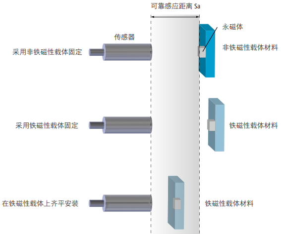 磁性接近开关工作原理、特点及安装方式(图7)