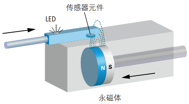 磁性气缸传感器工作原理和气缸安装调节流程(图2) 磁性气缸传感器工作原理和气缸安装调节流程(图2)