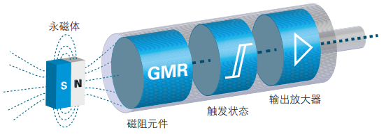 磁性气缸传感器工作原理和气缸安装调节流程(图4) 磁性气缸传感器工作原理和气缸安装调节流程(图4)