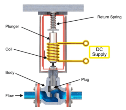 交流电磁阀与直流电磁阀工作使用原理的区别？