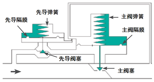 先导式下游压力调节阀工作原理是什么？