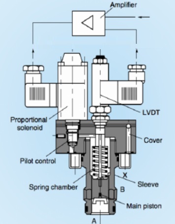 比例阀的工作原理图 比例阀的工作原理图