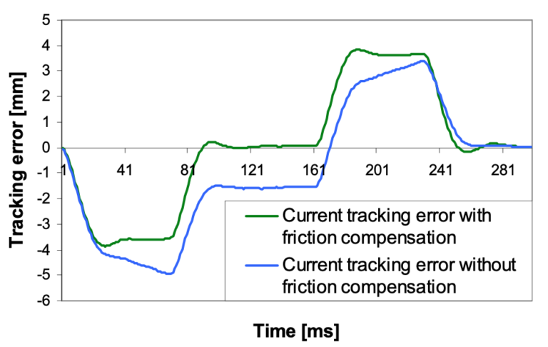 什么是伺服控制静态摩擦和动态摩擦？(图2)