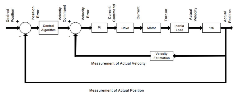 伺服控制中的转矩模式和速度模式有什么区别？(图2)