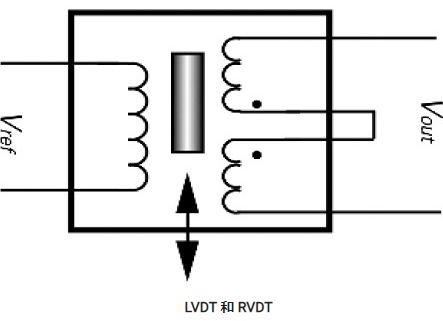 位移传感器类别：线性可变差动变压器(LVDT)和旋转可变差动