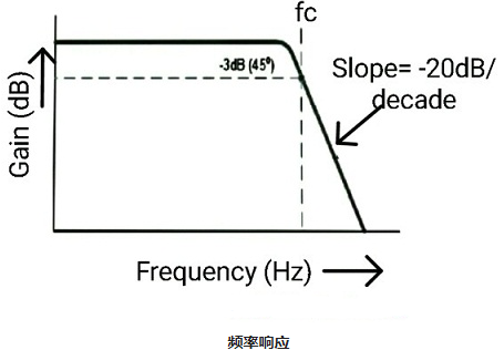 一阶LPF和二阶LPF有源低通滤波器的电路运算(图8) 一阶LPF和二阶LPF有源低通滤波器的电路运算(图8)