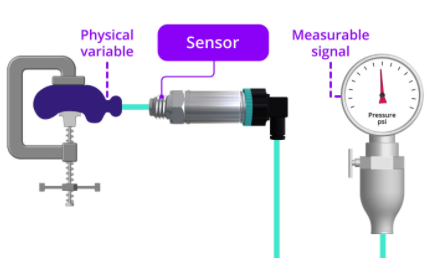 压力传感器、传感器和变送器的功能说明