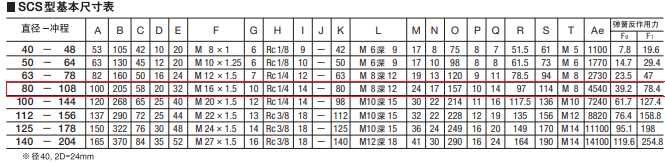 SCS-80-108-S0-B0藤仓标准气缸(图6) SCS-80-108-S0-B0藤仓标准气缸(图6)