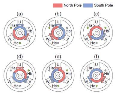 无刷电机的结构及旋转原理是什么？(图3)