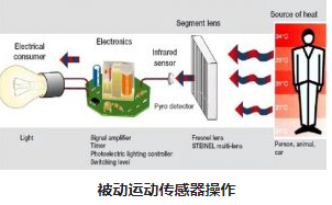 不同类型运动传感器，使用不同的红外探测器及工作原理(图2)