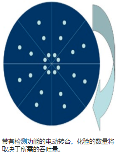 不同类型的微型电机，结合不同类型的分析仪可以提供的性能