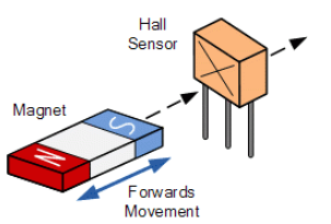 磁性接近传感器工作原理由五种开关元件组成(图4) 磁性接近传感器工作原理由五种开关元件组成(图4)