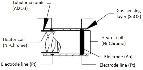 气体传感器结构 气体传感器结构
