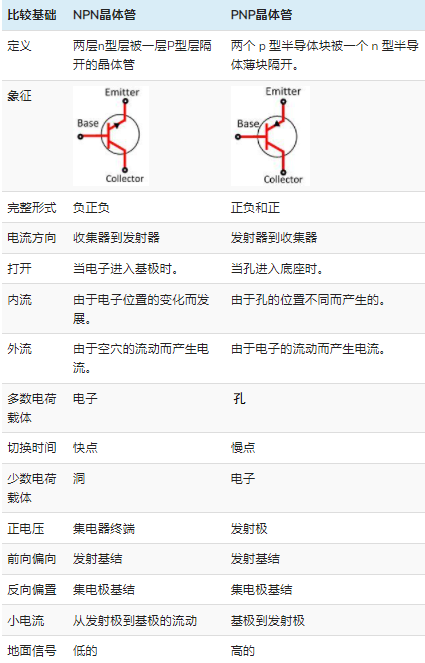 NPN与PNP晶体管的结构性能对比(图1) NPN与PNP晶体管的结构性能对比(图1)