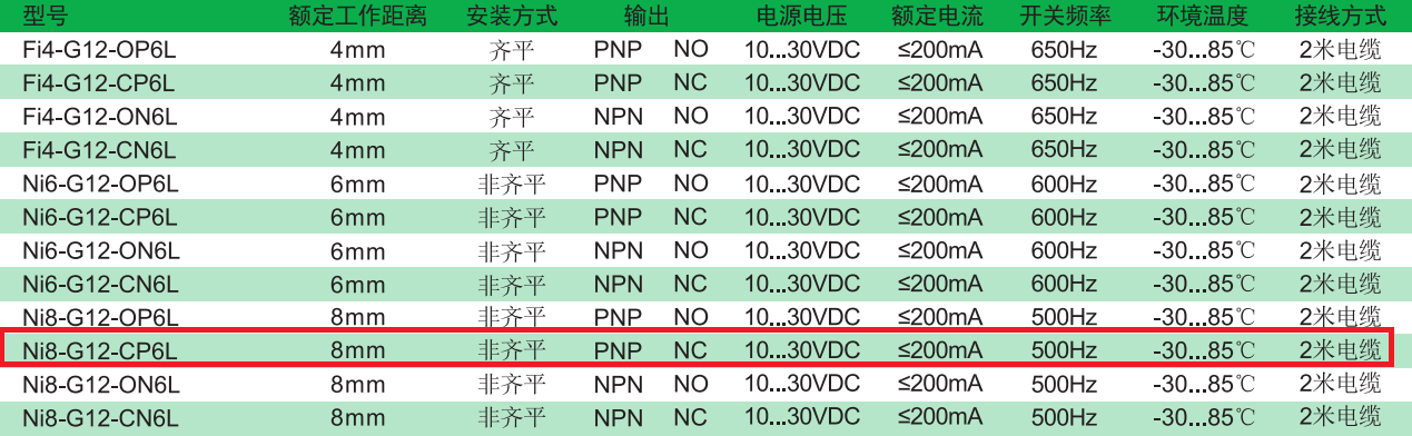 电感式传感器:Ni8-G12-CP6L(G12系列)(图2) 电感式传感器:Ni8-G12-CP6L(G12系列)(图2)