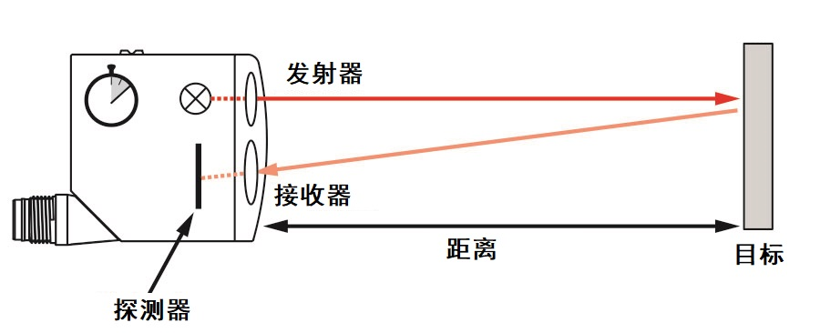 使用宜科光电传感器产品进行高精度距离测量服务(图3) 使用宜科光电传感器产品进行高精度距离测量服务(图3)