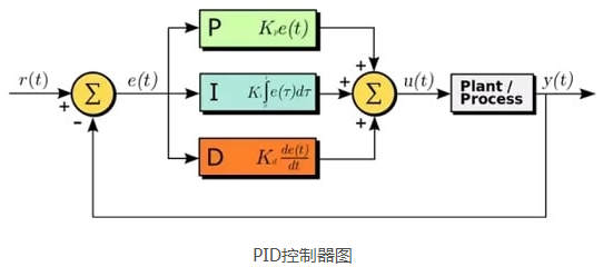 工业自动化使用的PID控制器是什么，有什么作用？(图1)