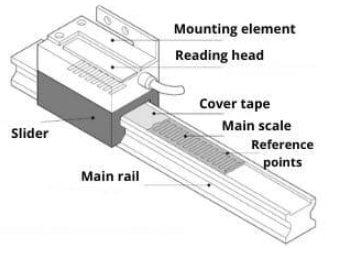 绝对式线性编码器、增量式线性编码器和磁性线性编码器如何工作？
