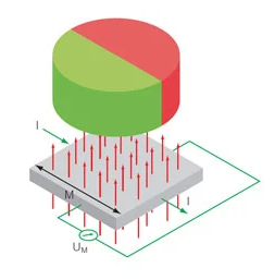 磁性编码器使用与光学编码器相同的工作原理来确定位置(图3) 磁性编码器使用与光学编码器相同的工作原理来确定位置(图3)