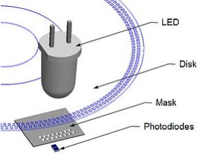 磁性编码器使用与光电编码器相同的工作原理来确定位置(图2) 磁性编码器使用与光电编码器相同的工作原理来确定位置(图2)