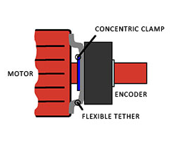 实心轴到空心轴编码器安装是否影响编码器性能？(图2)