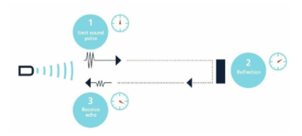 超声波传感器的工作原理是通过发送和接收声音来工作？