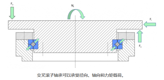 如何计算交叉滚子轴承的使用寿命(各种载荷类型)(图3) 如何计算交叉滚子轴承的使用寿命(各种载荷类型)(图3)