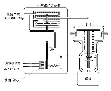 具有动态力控制的高级电动气动定位系统