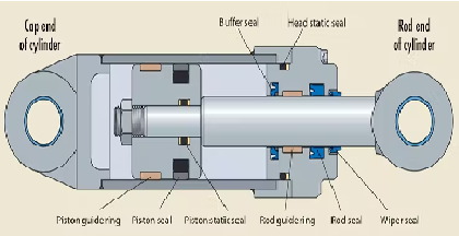 气缸密封件和活塞杆密封件的应用原理有什么区别？(图1)