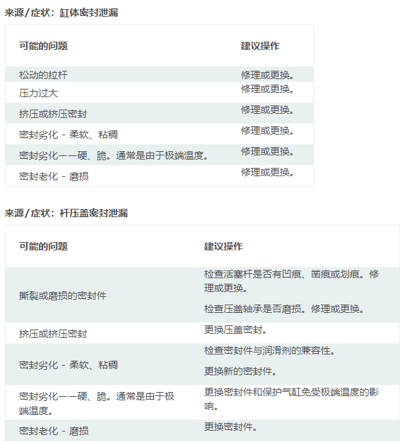 摆动气缸工作使用中常出现的问题及处理方案(图2) 摆动气缸工作使用中常出现的问题及处理方案(图2)
