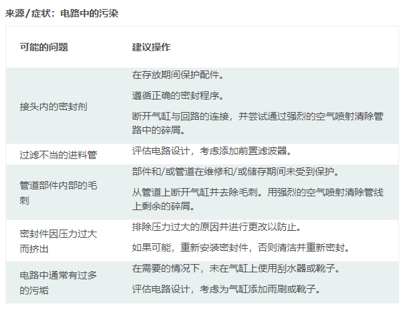 摆动气缸工作使用中常出现的问题及处理方案(图3) 摆动气缸工作使用中常出现的问题及处理方案(图3)