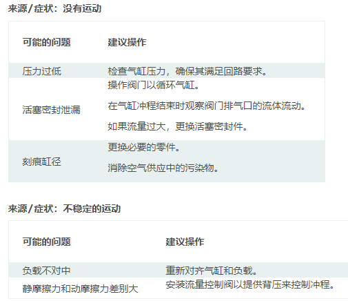 摆动气缸工作使用中常出现的问题及处理方案
