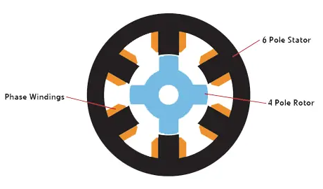 开关磁阻电机和步进电机有什么区别，探讨开关磁阻电机的驱动选项！(图2)