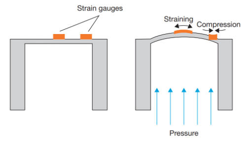 数字压力传感器和数字压力开关的工作原理(图2) 数字压力传感器和数字压力开关的工作原理(图2)