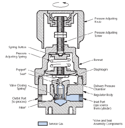 如何防止气体调节器故障，气体调节器性能故障有什么影响？