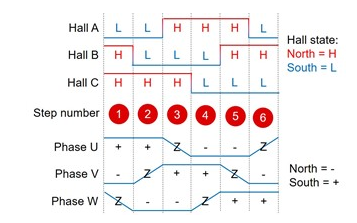 无刷直流电机开关工作原理实现的输出和控制方案(图4) 无刷直流电机开关工作原理实现的输出和控制方案(图4)