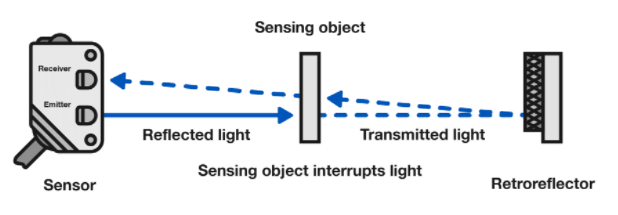如何判断光电传感器是否适合恶劣环境使用？(图2)